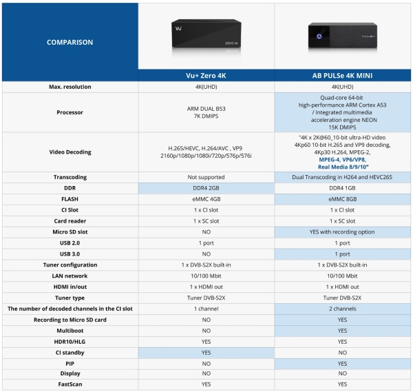 Vu+ Zero 4K vs PULSe 4K mini